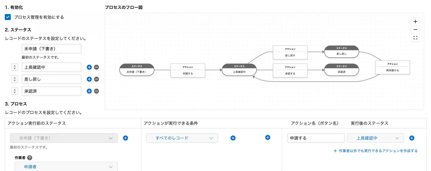 kintone のプロセス管理設定画面。ステータス（未申請・上長確認中・差し戻し・承認済）の一覧と、申請する・承認する・差し戻す・再申請するのアクションをつないだプロセスのフロー図、およびアクション実行前のステータス・実行できる条件・アクション名・実行後のステータスを指定する表が表示されている