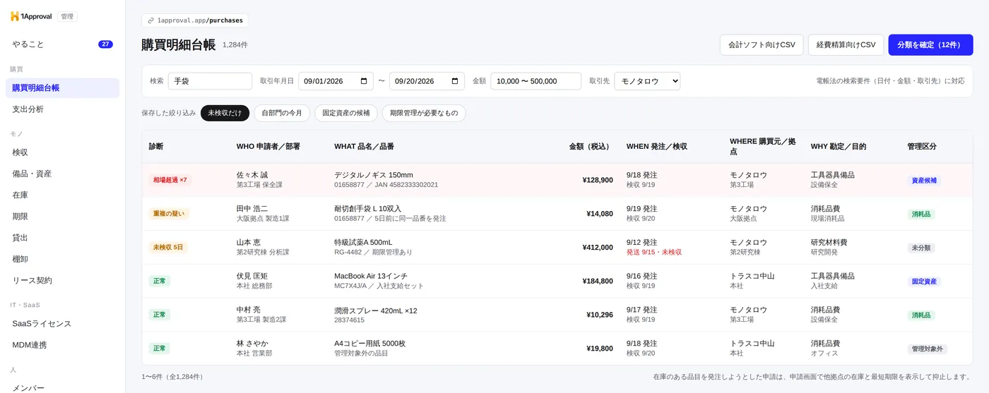 1Approval の購買明細台帳。申請者・品名と品番・金額・発注と検収の日付・購買元と拠点・勘定と目的が1行に並び、相場超過や重複の疑い、未検収が自動で診断表示されている管理画面