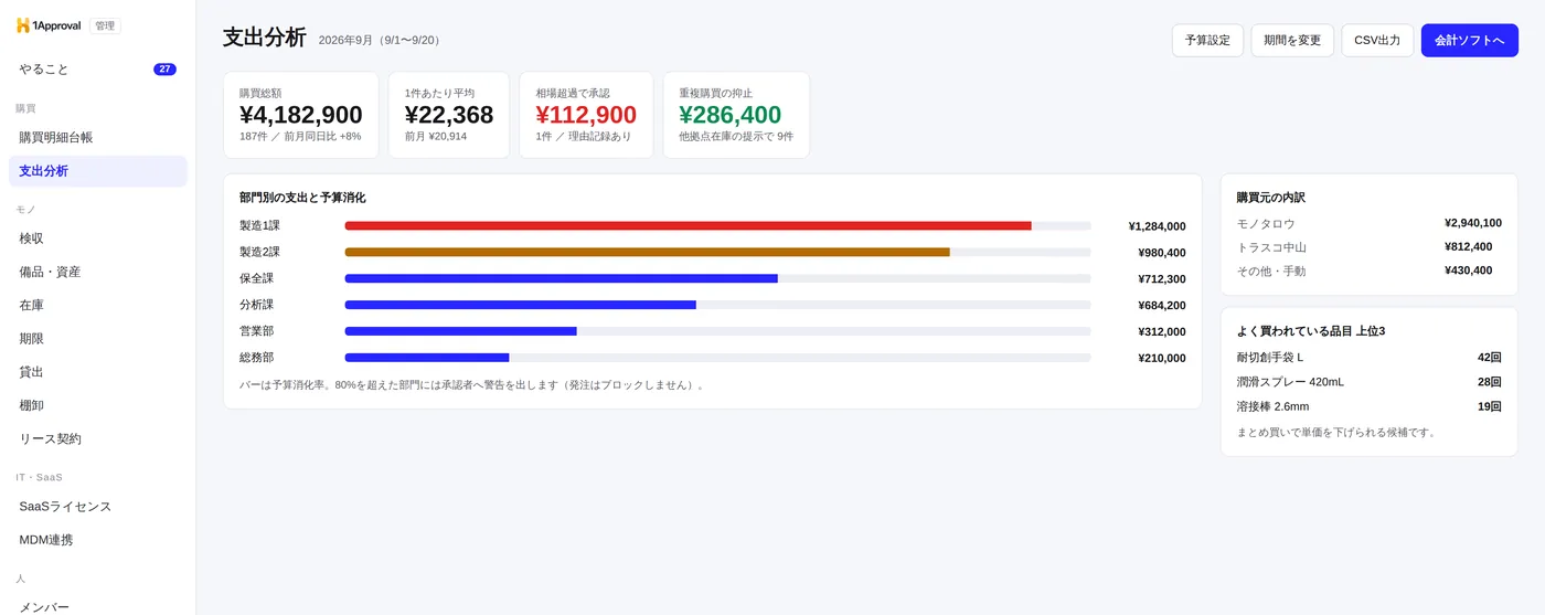 1Approval の支出分析画面。購買総額・1件あたり平均・相場超過で承認・重複購買の抑止額が上部に並び、部門別の支出と予算消化率、購買元の内訳、よく買われている品目の上位が表示されている管理画面