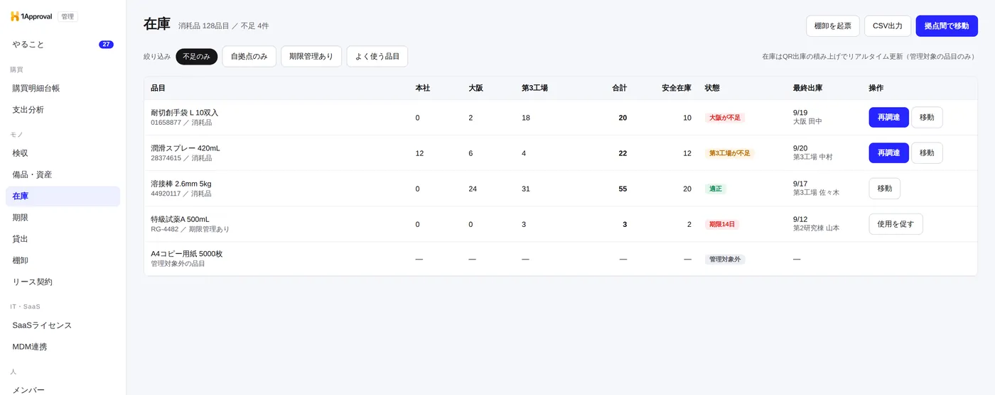 1Approval の在庫画面。品目ごとに本社・大阪・第3工場の在庫数と合計、安全在庫、不足の状態、最終出庫が一覧表示され、不足している品目に再調達と拠点間移動の操作が並んでいる管理画面